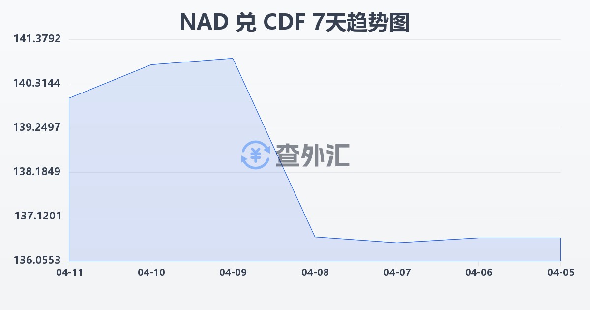 纳米比亚元兑刚果法郎(NAD/CDF)近7天汇率走势图