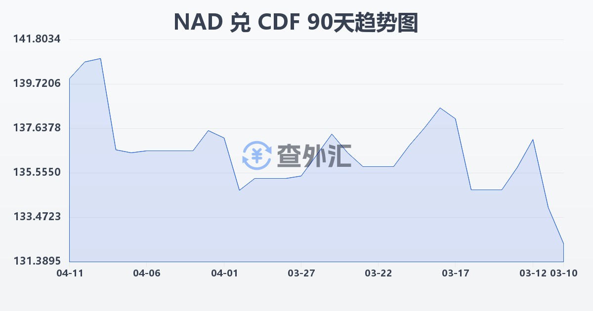 纳米比亚元兑刚果法郎(NAD/CDF)近90天汇率走势图