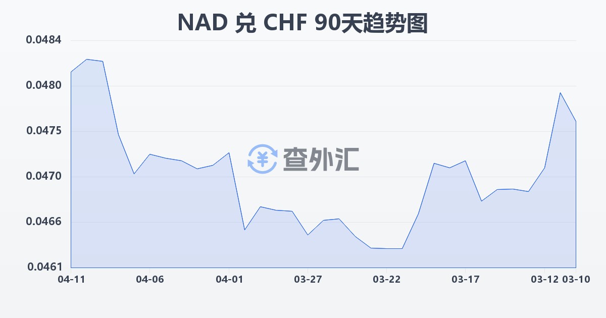 纳米比亚元兑瑞士法郎(NAD/CHF)近90天汇率走势图