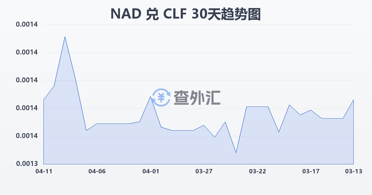 纳米比亚元兑智利比索（UF）(NAD/CLF)近30天汇率走势图