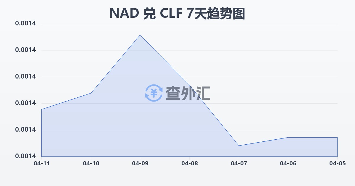 纳米比亚元兑智利比索（UF）(NAD/CLF)近7天汇率走势图