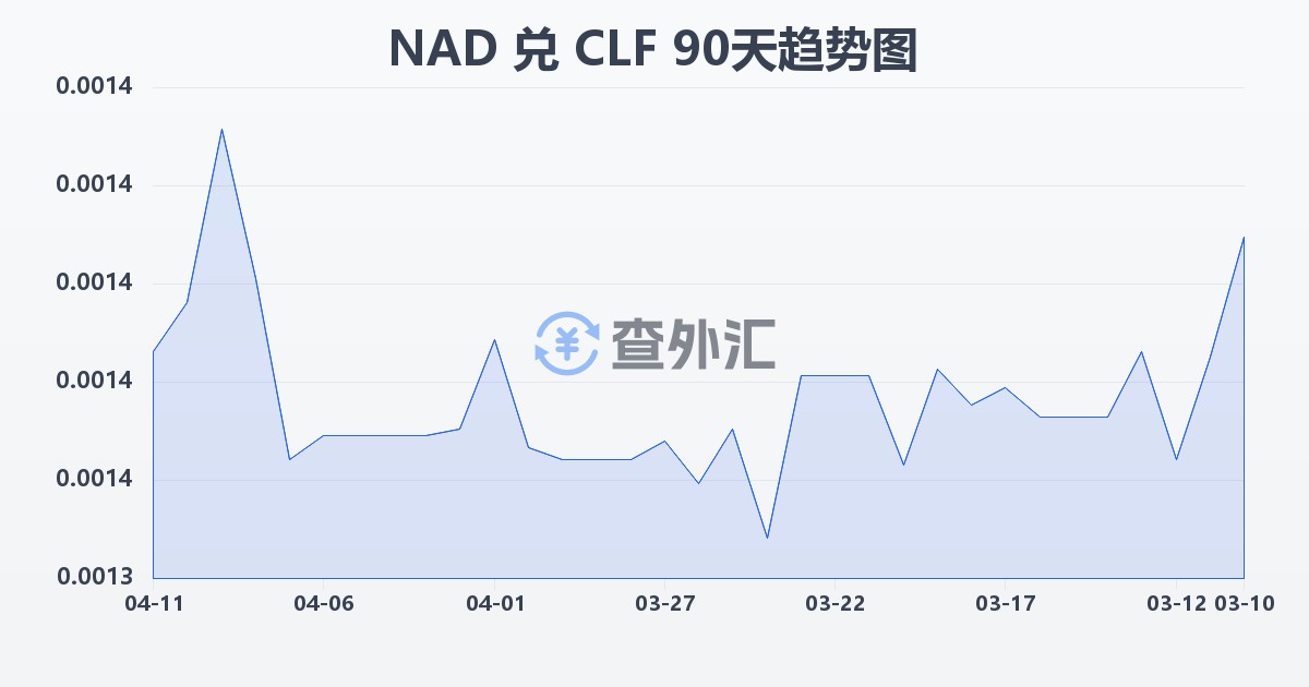 纳米比亚元兑智利比索（UF）(NAD/CLF)近90天汇率走势图