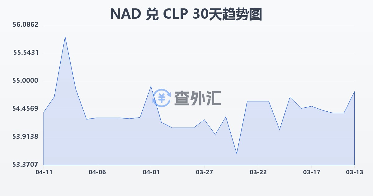 纳米比亚元兑智利比索(NAD/CLP)近30天汇率走势图