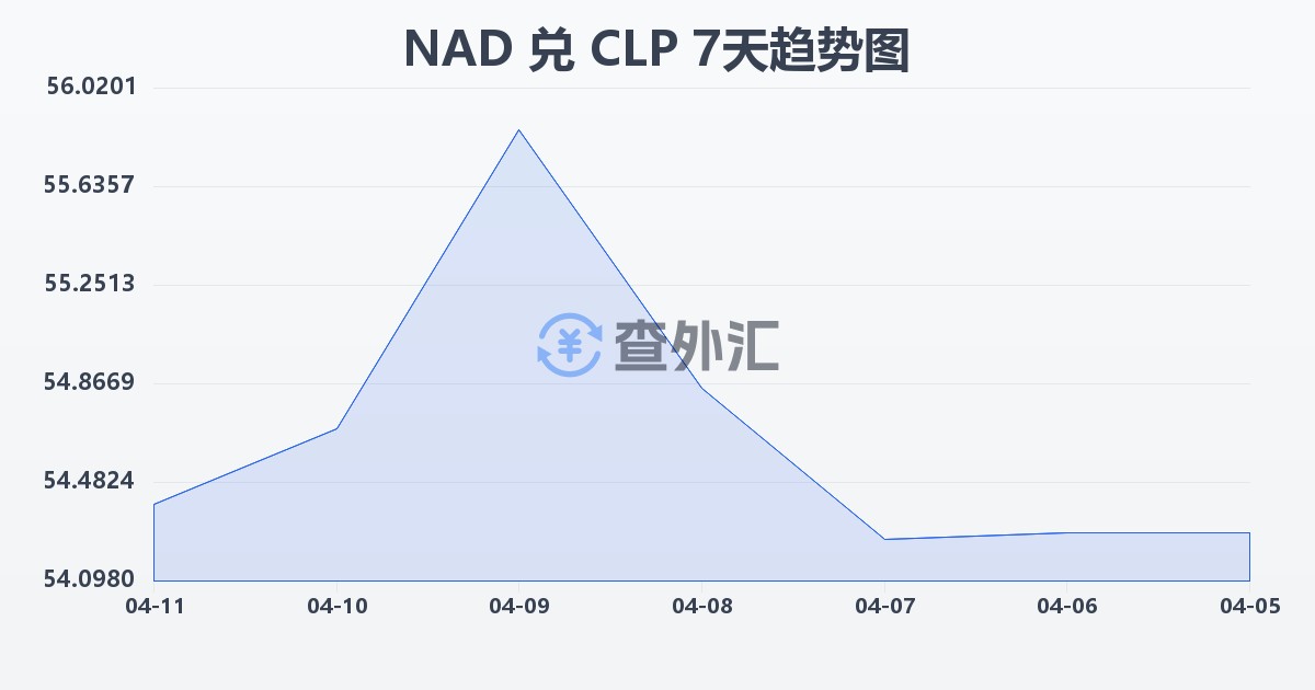 纳米比亚元兑智利比索(NAD/CLP)近7天汇率走势图