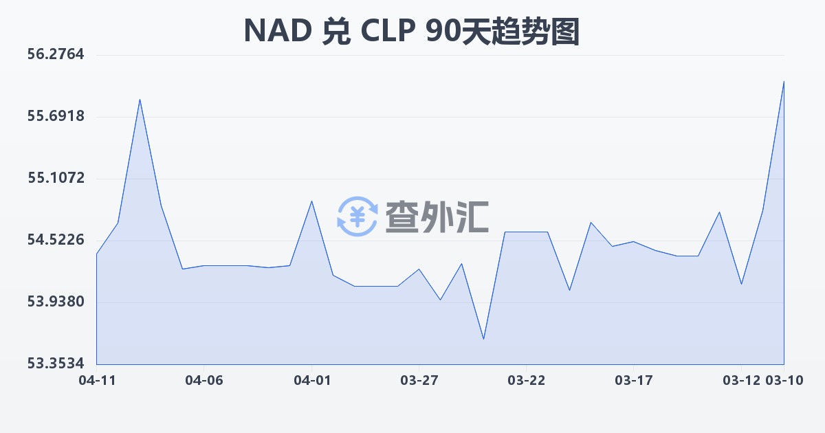 纳米比亚元兑智利比索(NAD/CLP)近90天汇率走势图