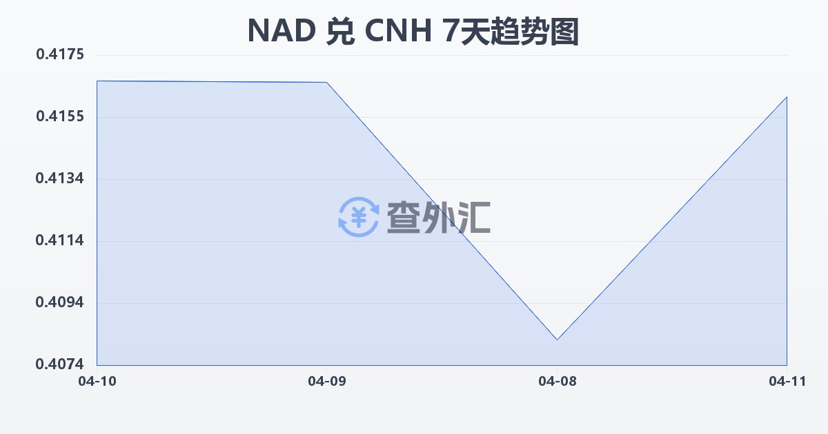 纳米比亚元兑离岸人民币(NAD/CNH)近7天汇率走势图