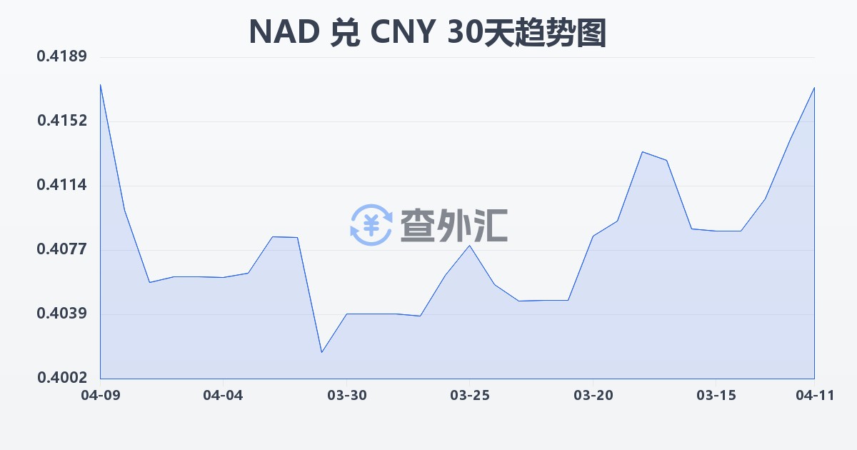 纳米比亚元兑人民币(NAD/CNY)近30天汇率走势图