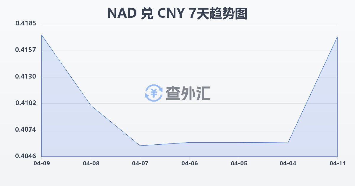 纳米比亚元兑人民币(NAD/CNY)近7天汇率走势图