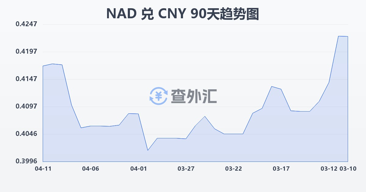 纳米比亚元兑人民币(NAD/CNY)近90天汇率走势图