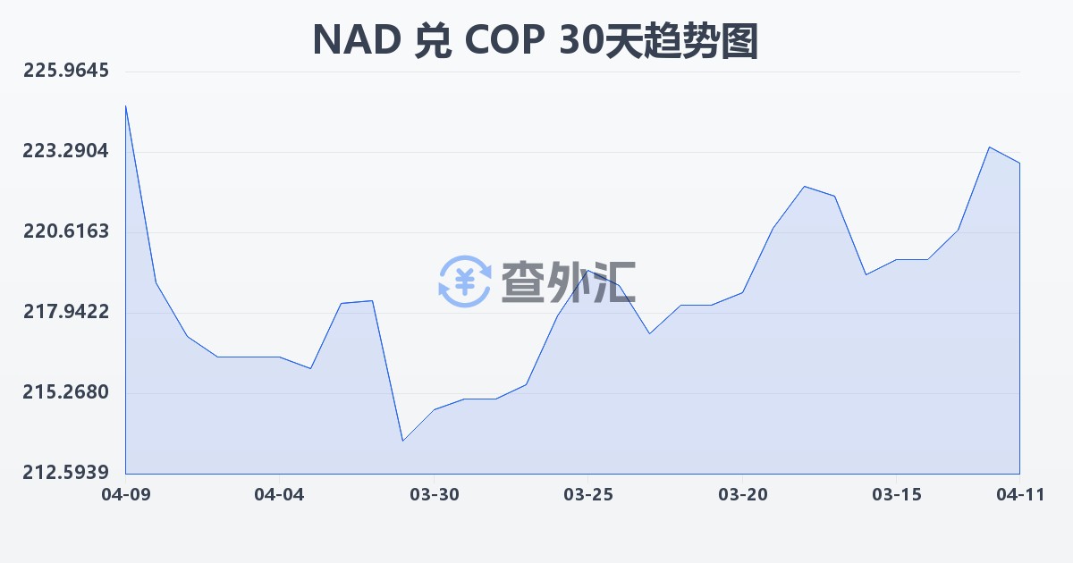 纳米比亚元兑哥伦比亚比索(NAD/COP)近30天汇率走势图