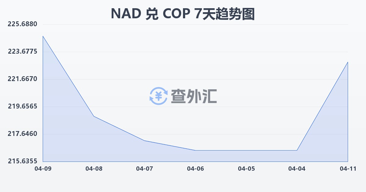 纳米比亚元兑哥伦比亚比索(NAD/COP)近7天汇率走势图