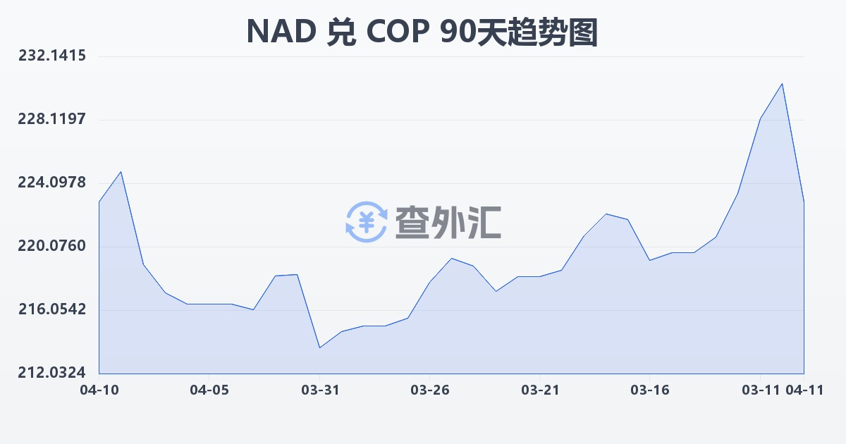 纳米比亚元兑哥伦比亚比索(NAD/COP)近90天汇率走势图