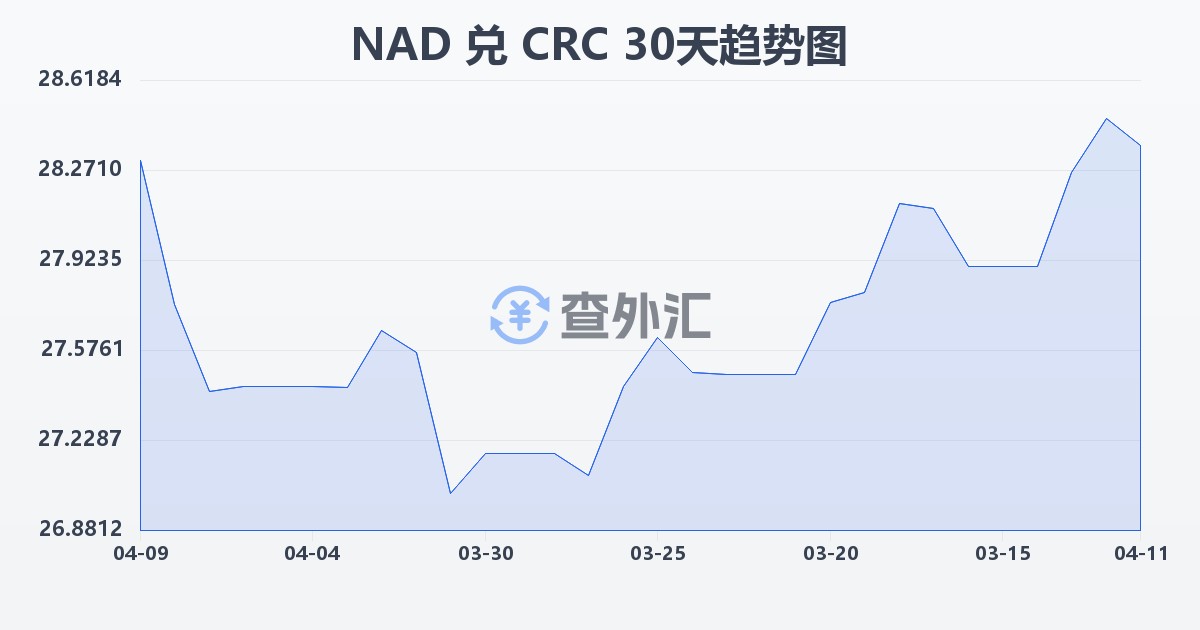 纳米比亚元兑哥斯达黎加科朗(NAD/CRC)近30天汇率走势图