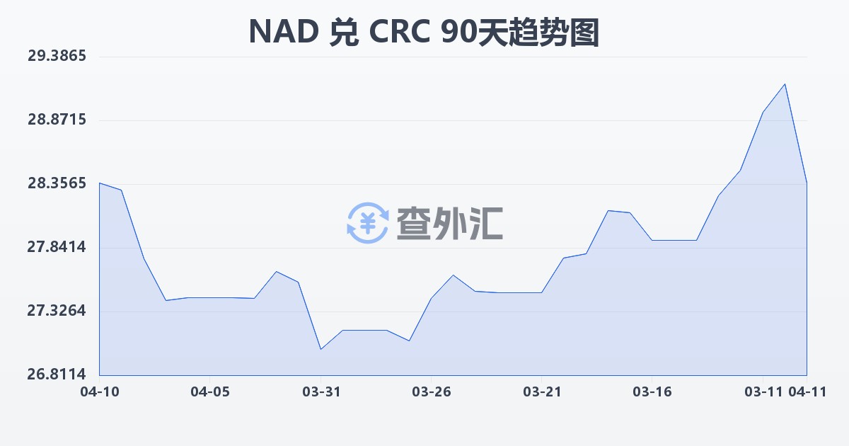 纳米比亚元兑哥斯达黎加科朗(NAD/CRC)近90天汇率走势图