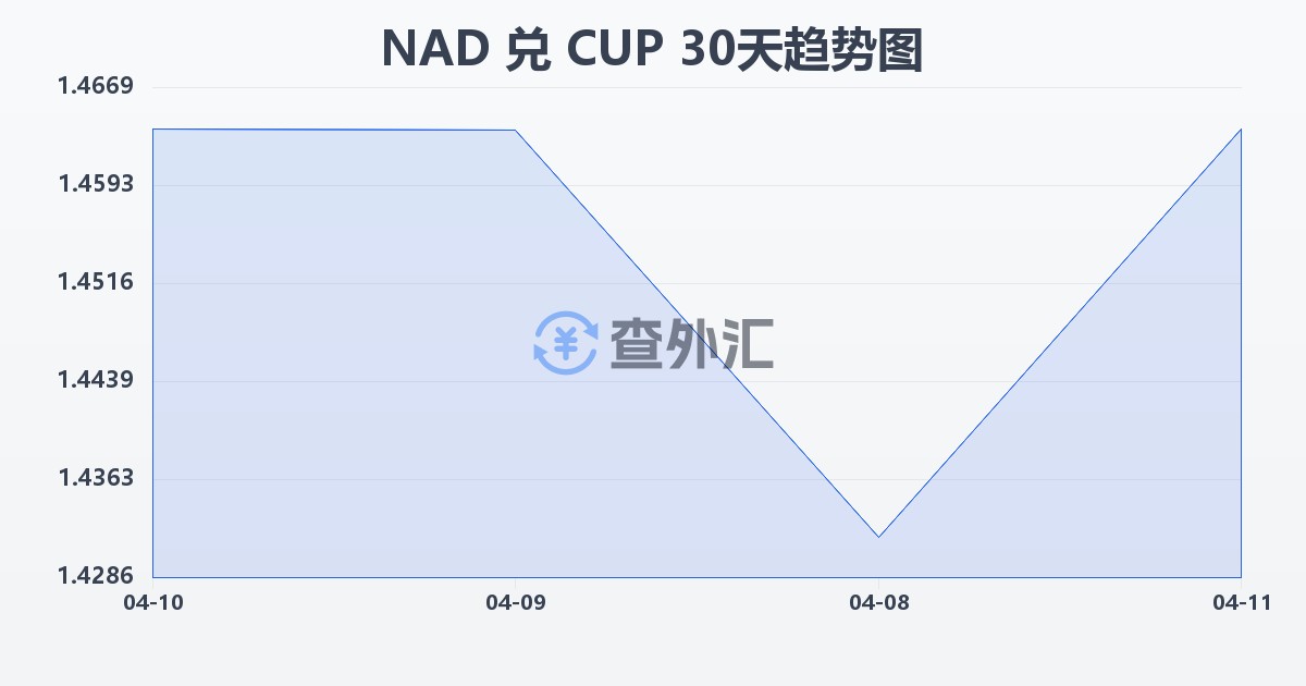 纳米比亚元兑古巴比索(NAD/CUP)近30天汇率走势图
