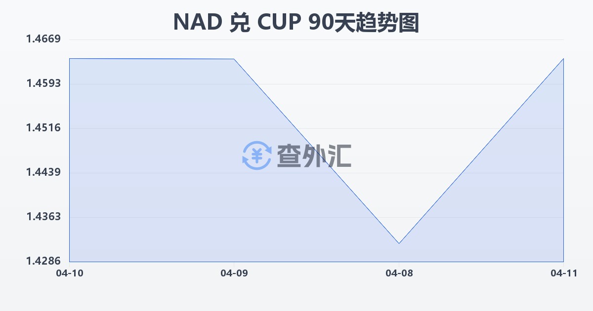 纳米比亚元兑古巴比索(NAD/CUP)近90天汇率走势图