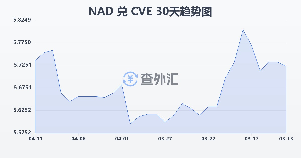 纳米比亚元兑佛得角埃斯库多(NAD/CVE)近30天汇率走势图