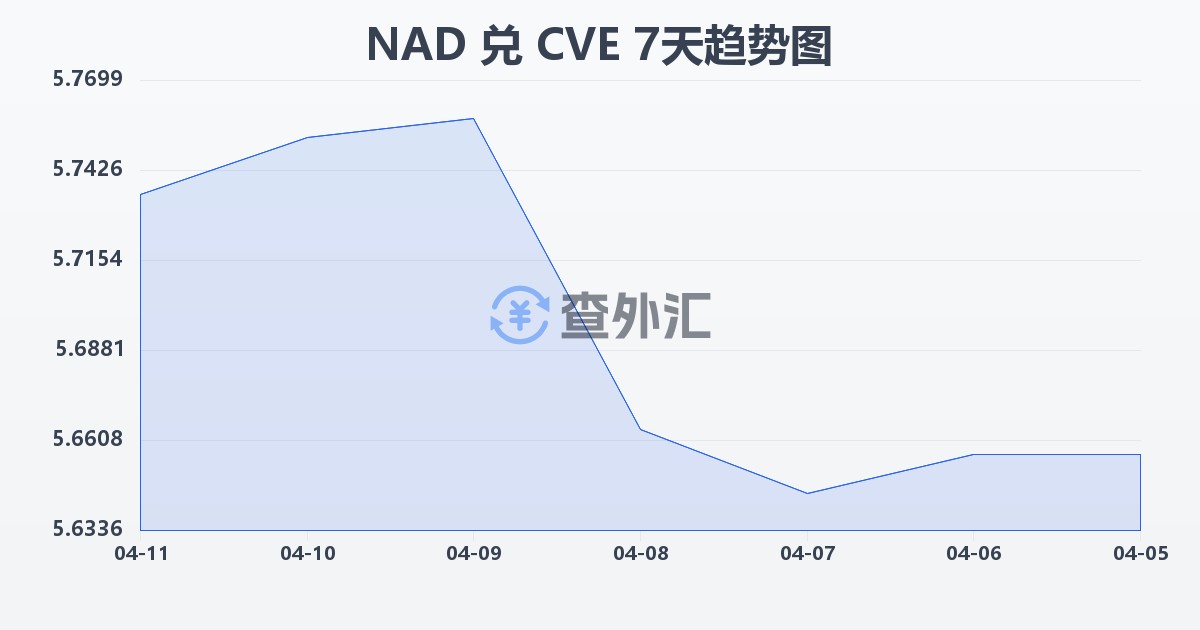 纳米比亚元兑佛得角埃斯库多(NAD/CVE)近7天汇率走势图