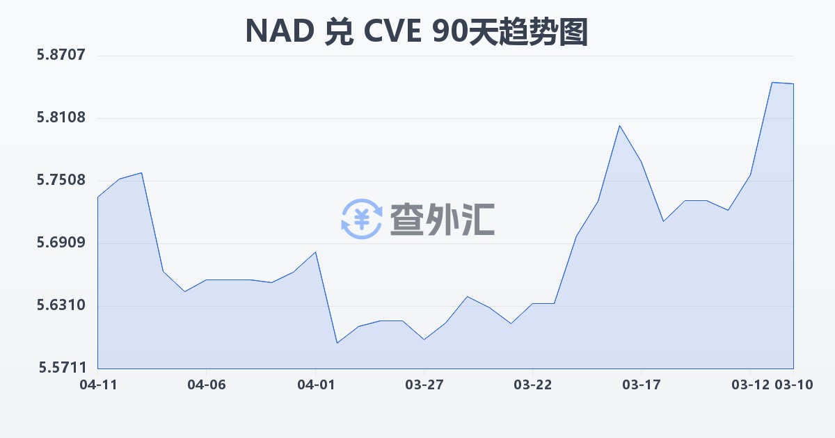 纳米比亚元兑佛得角埃斯库多(NAD/CVE)近90天汇率走势图
