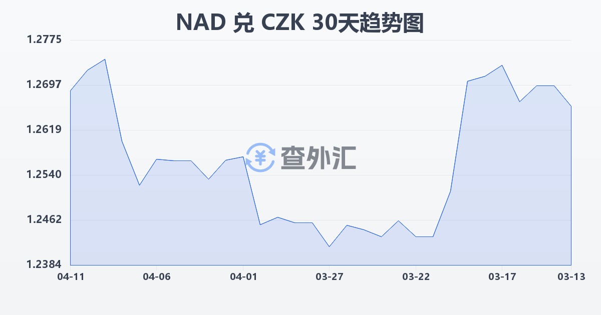 纳米比亚元兑捷克克朗(NAD/CZK)近30天汇率走势图