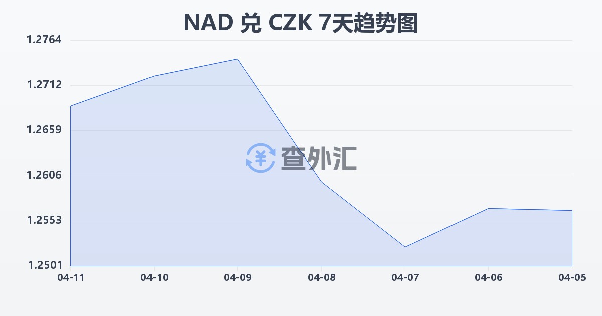 纳米比亚元兑捷克克朗(NAD/CZK)近7天汇率走势图