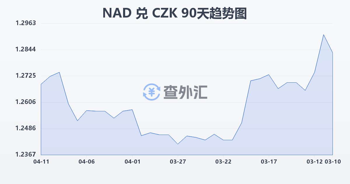 纳米比亚元兑捷克克朗(NAD/CZK)近90天汇率走势图
