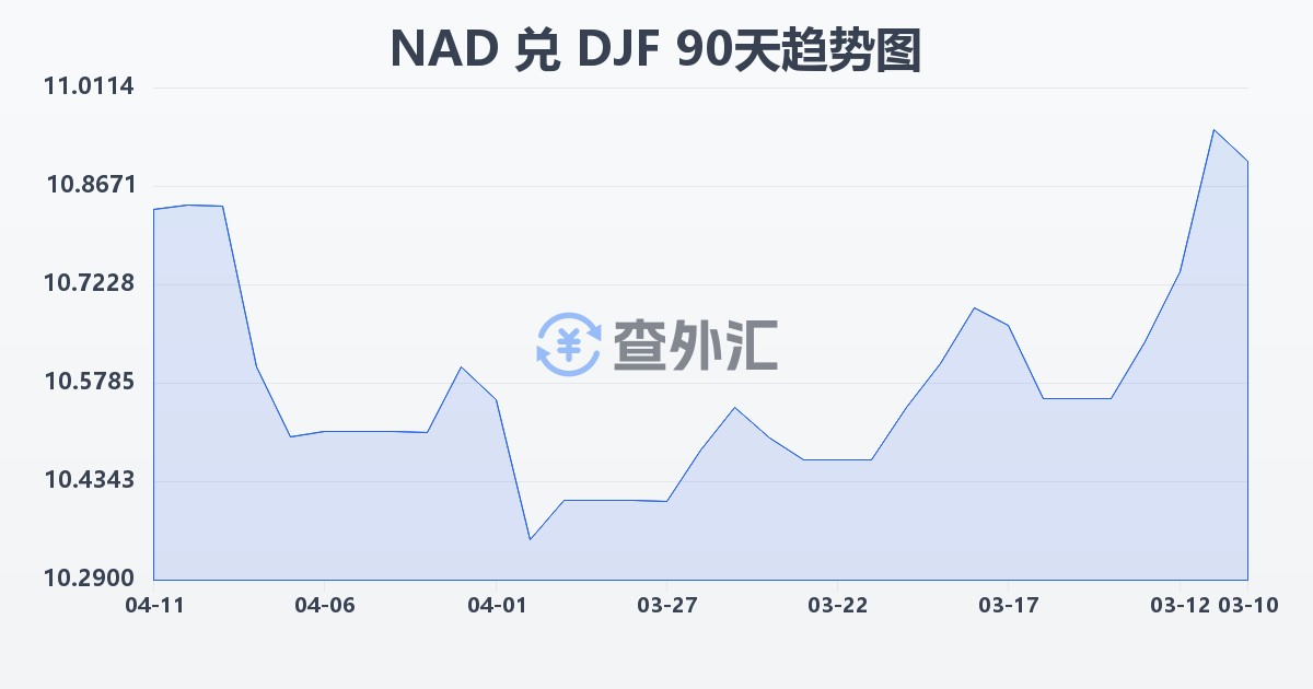 纳米比亚元兑吉布提法郎(NAD/DJF)近90天汇率走势图
