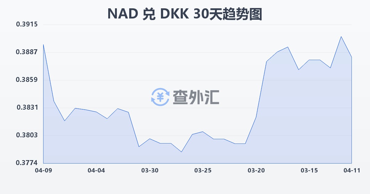 纳米比亚元兑丹麦克朗(NAD/DKK)近30天汇率走势图