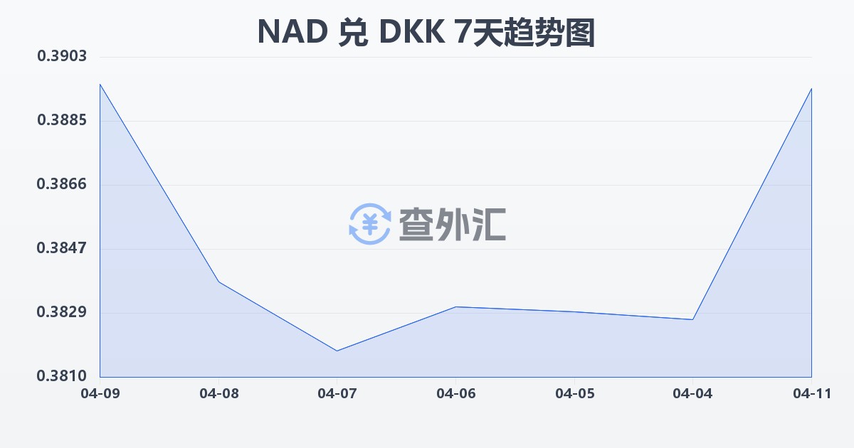 纳米比亚元兑丹麦克朗(NAD/DKK)近7天汇率走势图