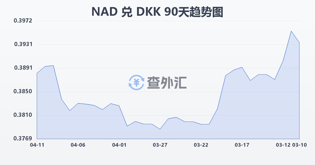 纳米比亚元兑丹麦克朗(NAD/DKK)近90天汇率走势图