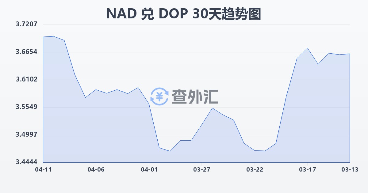 纳米比亚元兑多米尼加比索(NAD/DOP)近30天汇率走势图