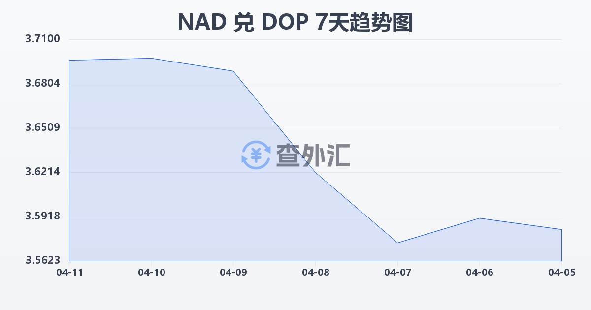 纳米比亚元兑多米尼加比索(NAD/DOP)近7天汇率走势图