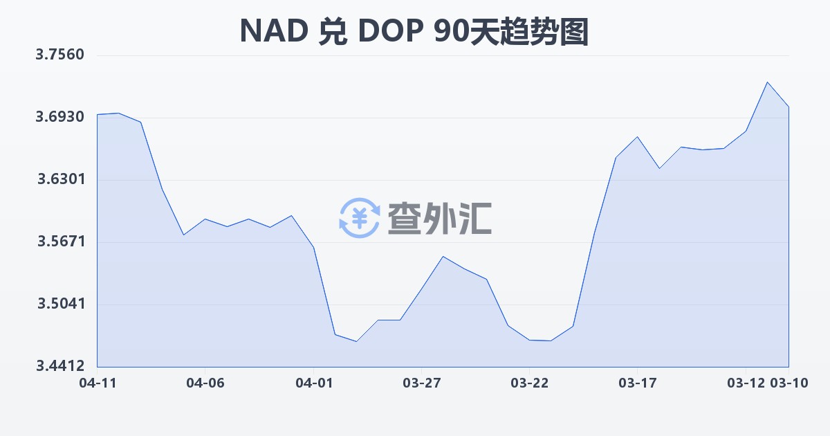 纳米比亚元兑多米尼加比索(NAD/DOP)近90天汇率走势图