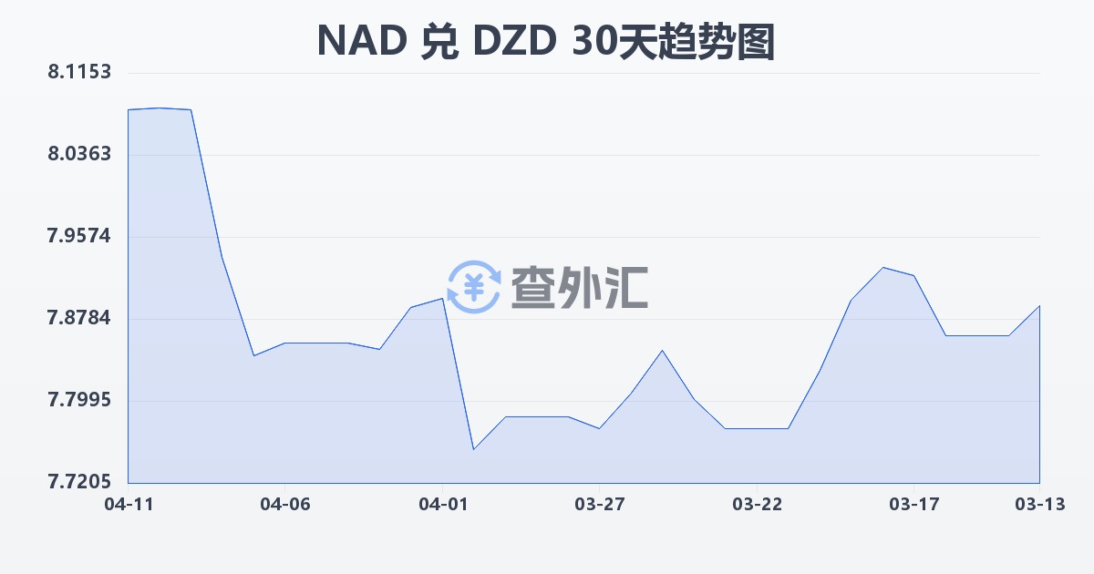 纳米比亚元兑阿尔及利亚第纳尔(NAD/DZD)近30天汇率走势图