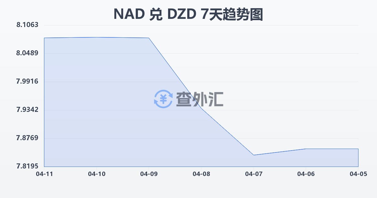 纳米比亚元兑阿尔及利亚第纳尔(NAD/DZD)近7天汇率走势图