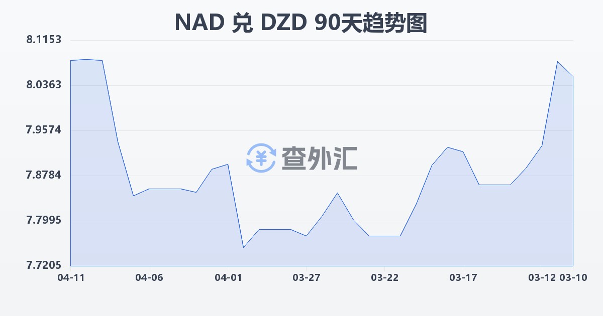 纳米比亚元兑阿尔及利亚第纳尔(NAD/DZD)近90天汇率走势图