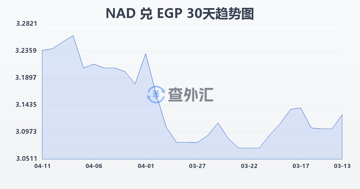 纳米比亚元兑埃及镑(NAD/EGP)近30天汇率走势图
