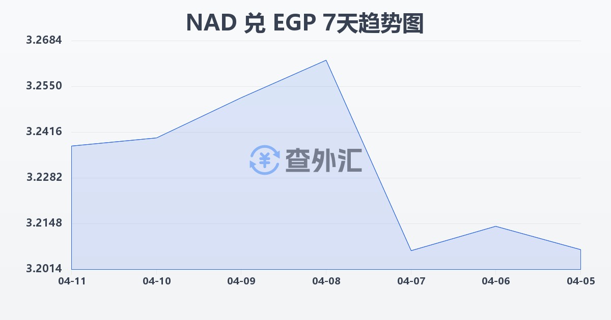 纳米比亚元兑埃及镑(NAD/EGP)近7天汇率走势图