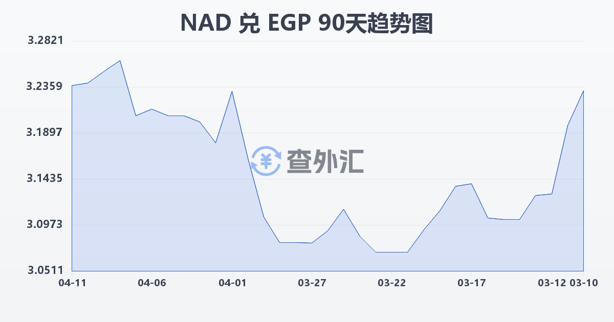 纳米比亚元兑埃及镑(NAD/EGP)近90天汇率走势图