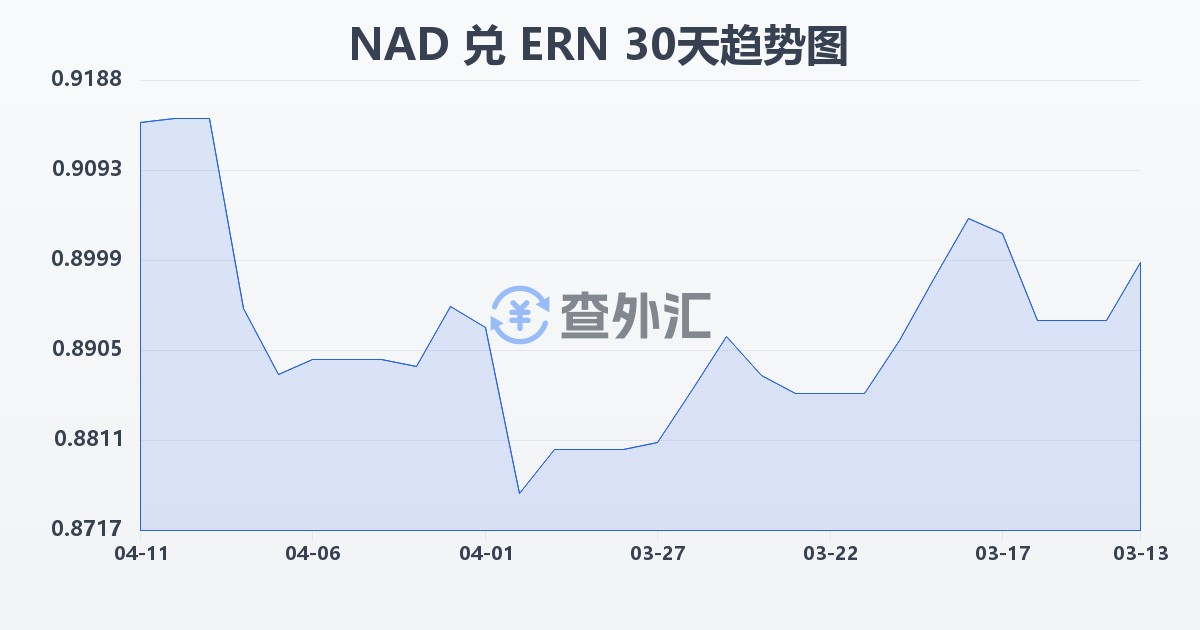 纳米比亚元兑厄立特里亚纳克法(NAD/ERN)近30天汇率走势图