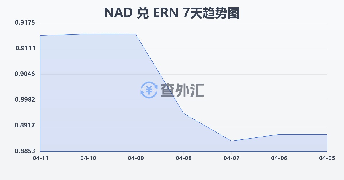 纳米比亚元兑厄立特里亚纳克法(NAD/ERN)近7天汇率走势图