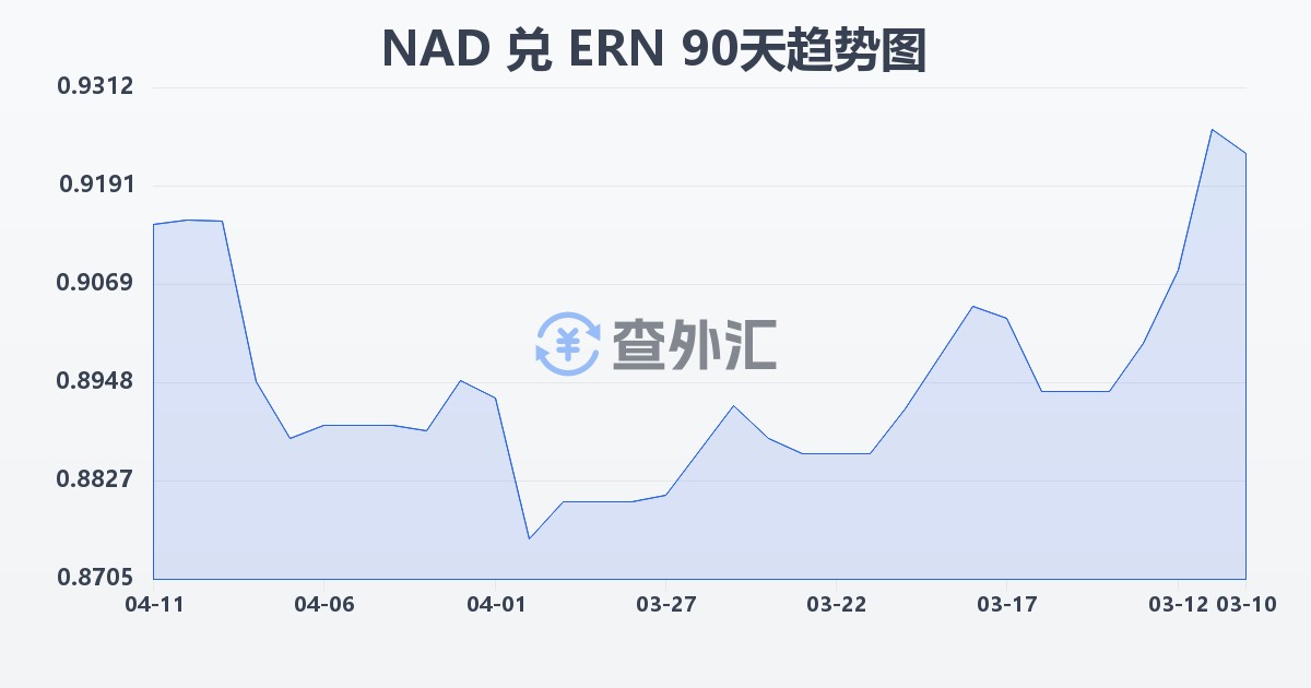 纳米比亚元兑厄立特里亚纳克法(NAD/ERN)近90天汇率走势图