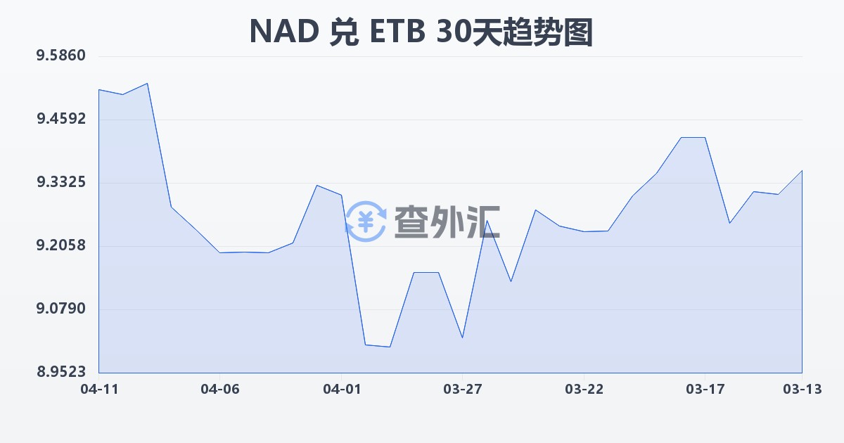 纳米比亚元兑埃塞俄比亚比尔(NAD/ETB)近30天汇率走势图
