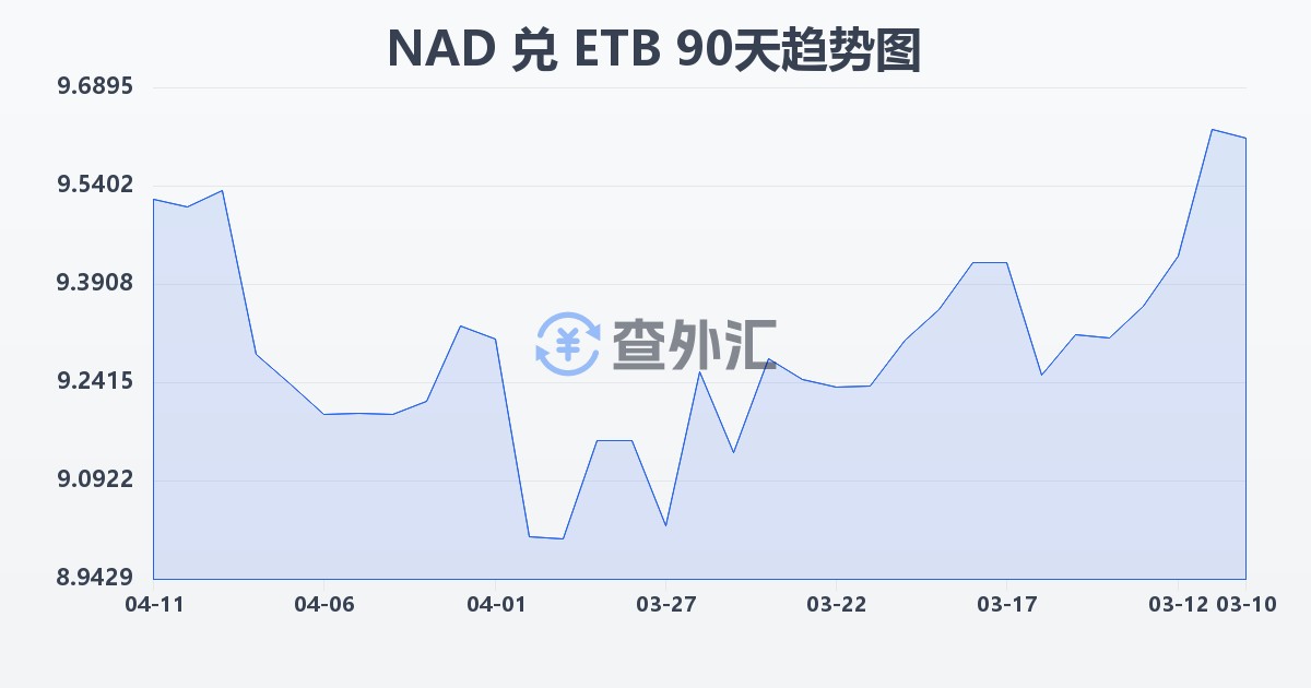 纳米比亚元兑埃塞俄比亚比尔(NAD/ETB)近90天汇率走势图