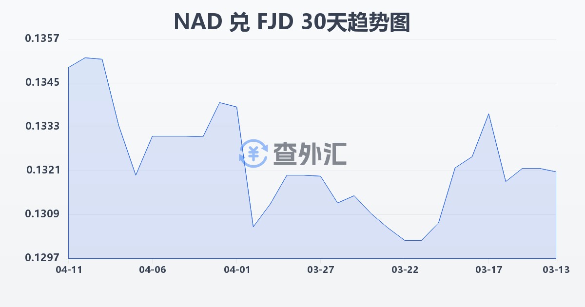 纳米比亚元兑斐济元(NAD/FJD)近30天汇率走势图