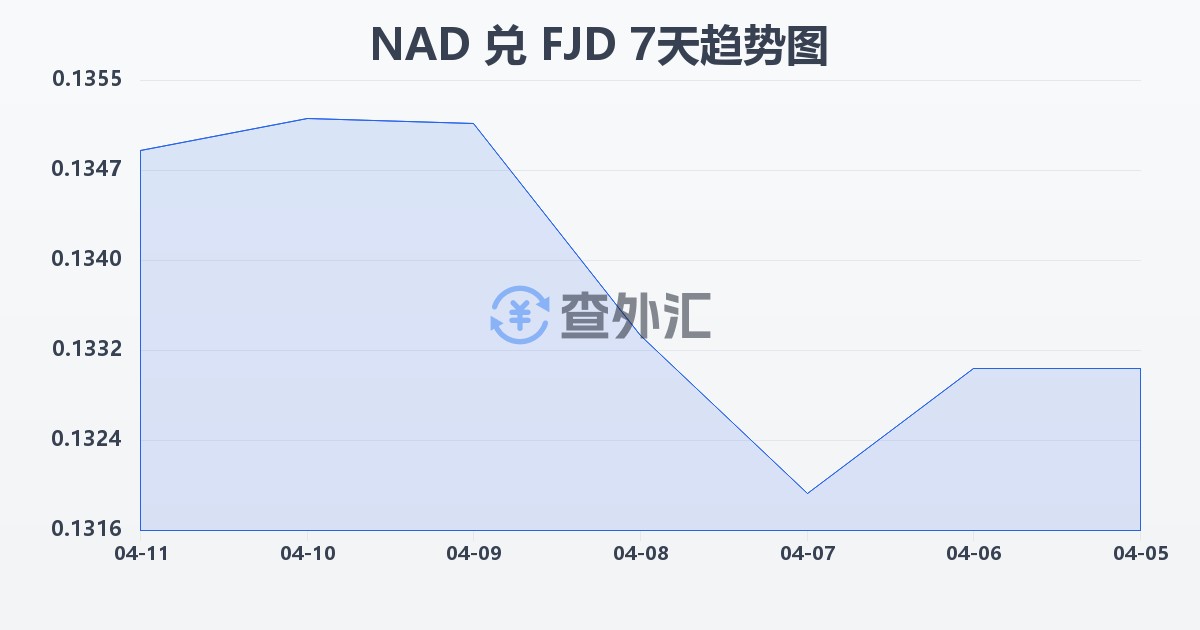 纳米比亚元兑斐济元(NAD/FJD)近7天汇率走势图
