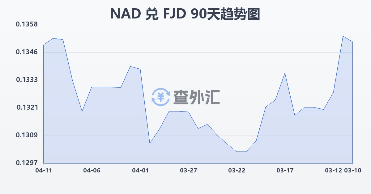 纳米比亚元兑斐济元(NAD/FJD)近90天汇率走势图