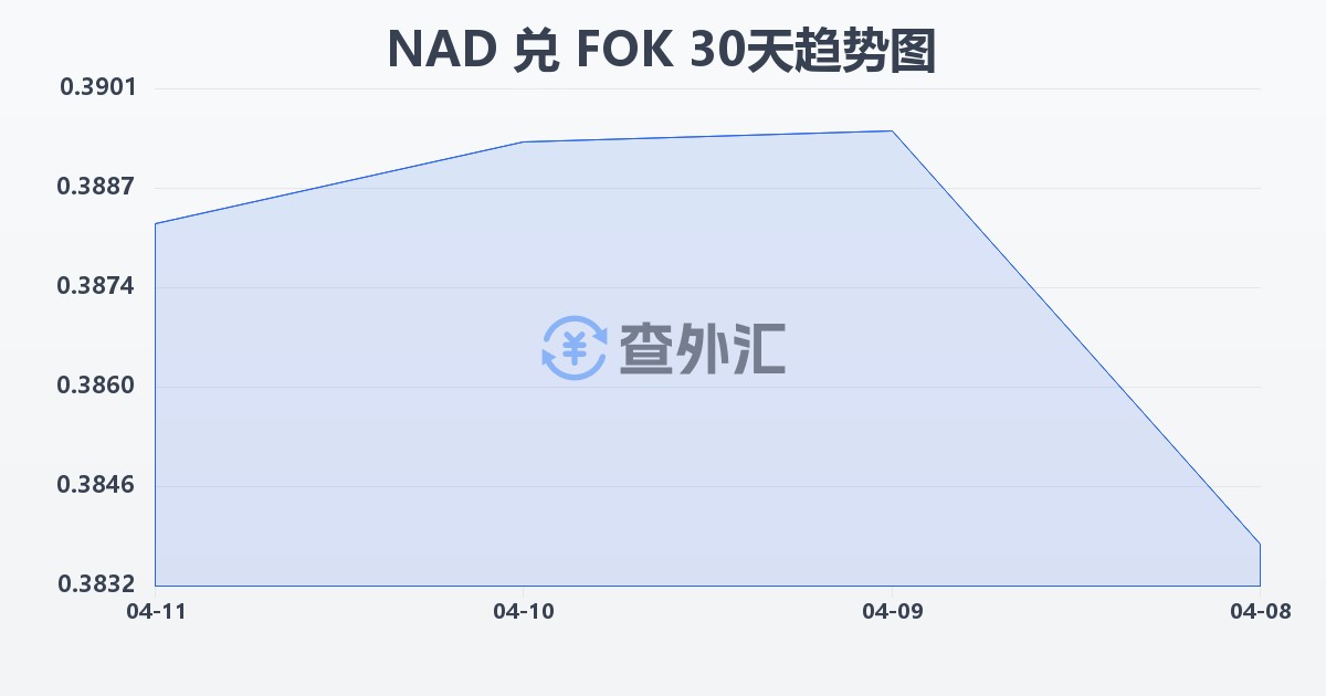 纳米比亚元兑法罗群岛克朗(NAD/FOK)近30天汇率走势图