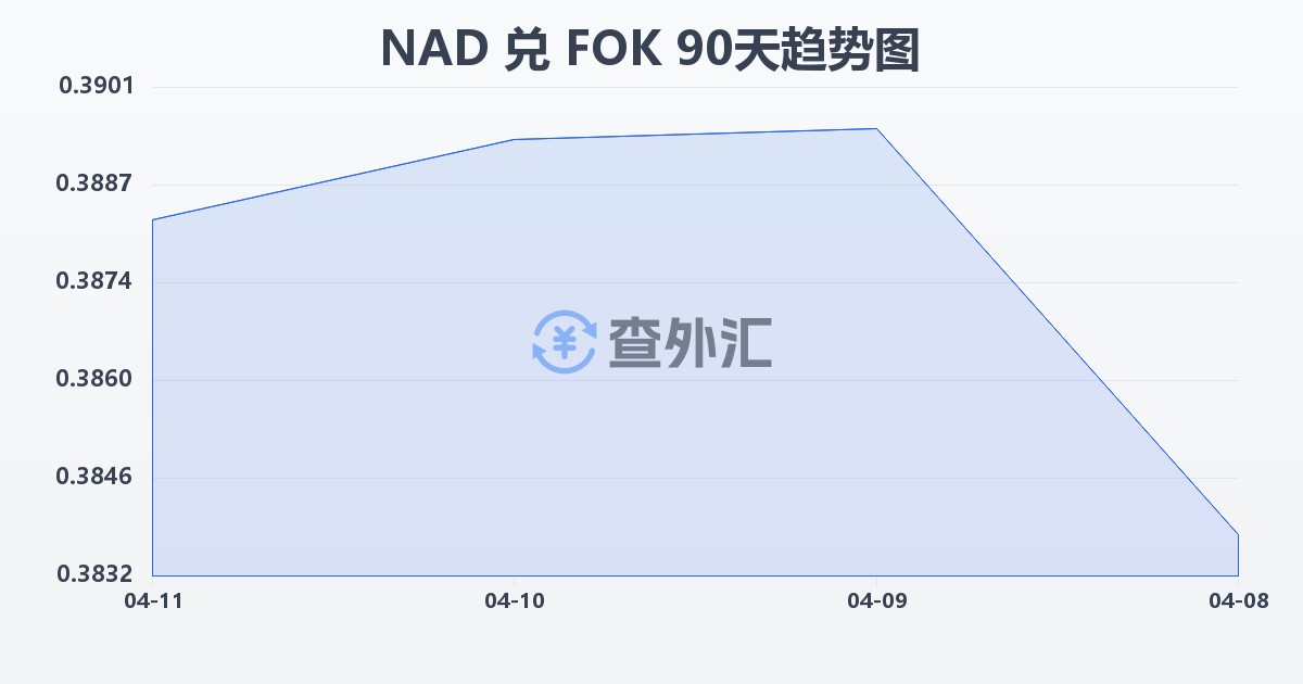 纳米比亚元兑法罗群岛克朗(NAD/FOK)近90天汇率走势图