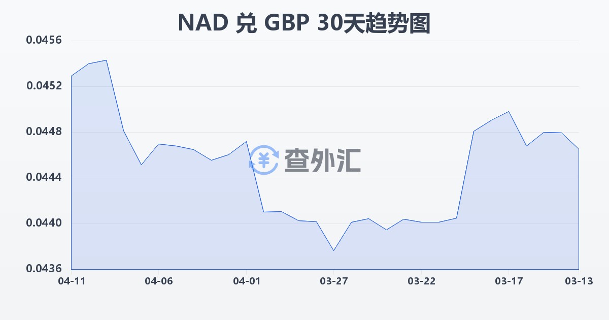 纳米比亚元兑英镑(NAD/GBP)近30天汇率走势图